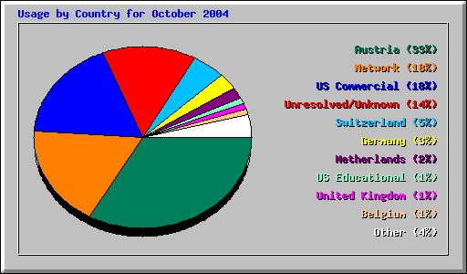 Usage by Country for October 2004