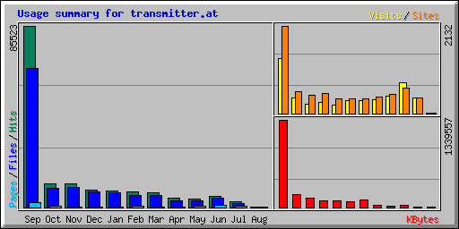 Usage summary for transmitter.at